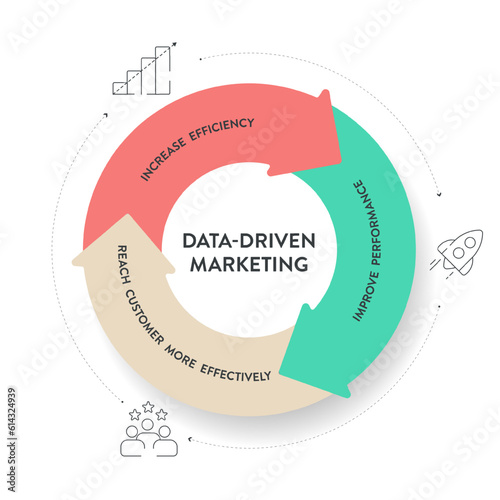 Data-driven marketing process strategy chart diagram infographic presentation template vector has increase efficiency, improve performance, reach customer more effectively. Business marketing banner.