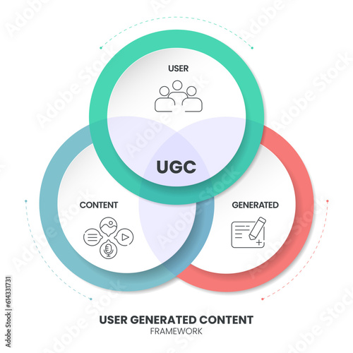 User generated content strategy chart diagram infographic presentation template vector has content, user and generated. UGC is content created by users, not professionals, on platforms for engagement.