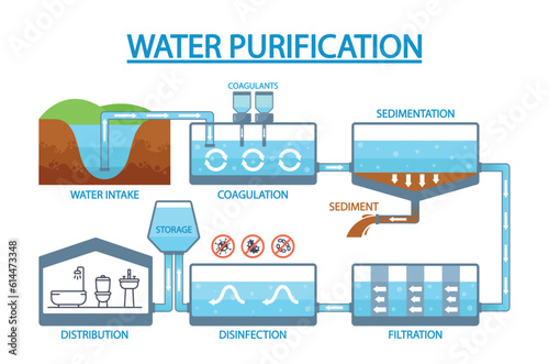 Informative Infographics Showcasing Process Of Water Purification. Water Intake, Coagulation, Sedimentation, Filtration