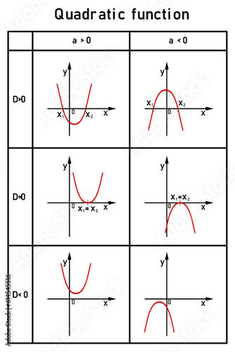 A table showing the roots of a quadratic equation for discriminant values less than, greater than, and equal to zero photo