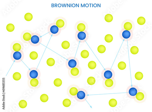 Brownian motion, Random movement of particles due to molecular collisions