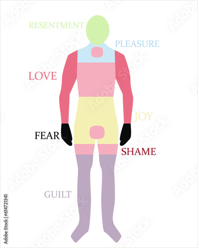 Where our emotions live vector illustration