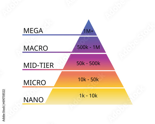 type of influencers to engage target audience in social media platform 