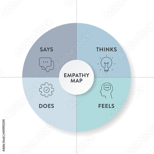 Empathy Map strategy chart diagram infographic presentation banner template vector has Says, Thinks, Feels and Does or hear, think and feel, see, say and do. Analyze tool for the target's emotion,need