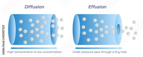 Diffusion and effusion vector illustration. high concentration to low concentration and particles of gas escapes through a small hole with pressure. General physics study material for students.