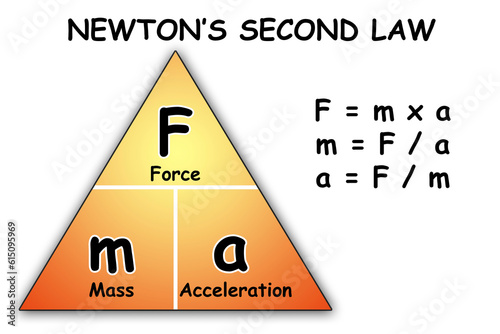 Newtons second law of motion triangle