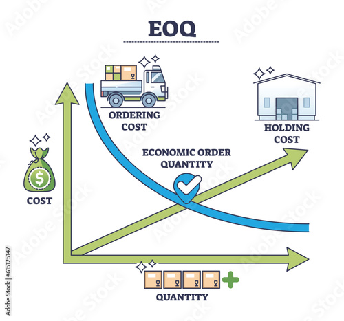 EOQ or economical order quantity for optimal business inventory outline diagram. Labeled educational scheme with holding cost calculation and amount for ideal order expenses size vector illustration.