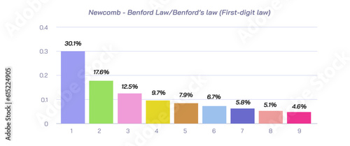 benford's law, newcomb benford law, law of anomalous numbers or the first digit law vector illustration, numerical data and priority to leading digit. significant natural of digits. finance