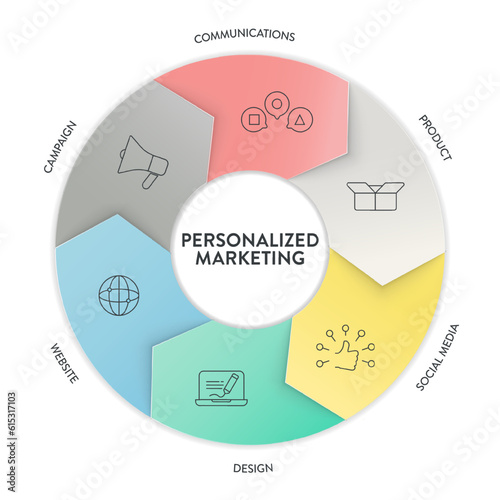 Personalized marketing strategy chart diagram infographic presentation template vector has communication, product, design, social media, website and campaign. Business and marketing concept for slide.