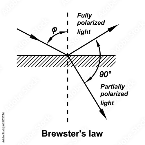 Canvastavla Brewster's law vector illustration isolated on white background