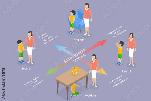 3D Isometric Flat Vector Conceptual Illustration of Child Attachment Styles, Secure, Anxious, Avoidant or Fearful