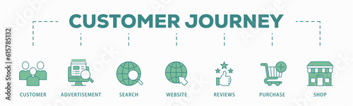 Customer journey banner web icon vector illustration concept of customer buying decision process with icon of customer, advertisement, search, website, reviews, purchase and shop