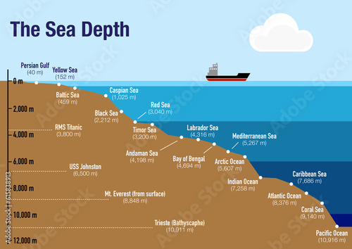 The different depths of the sea and the ocean around the world photo