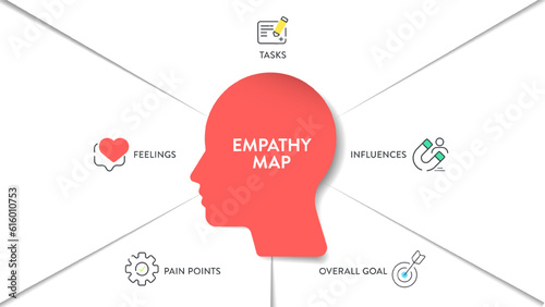 Empathy Map strategy chart diagram infographic presentation banner template vector has task, influences, feelings, pain points and overall goal. Analyze tool for the target's emotion, needs. Business.