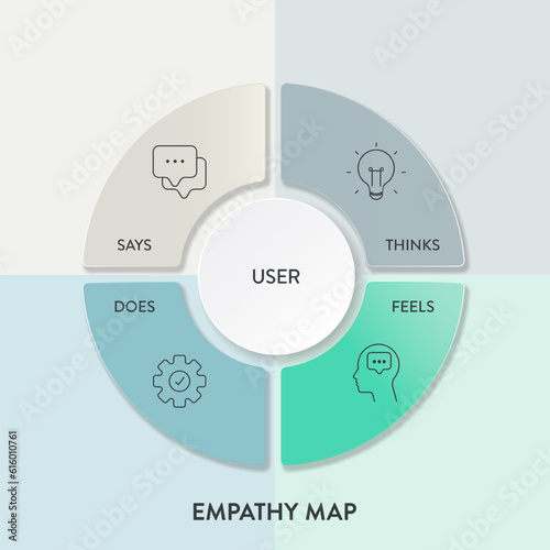 Empathy Map strategy chart diagram infographic presentation banner template vector has Says, Thinks, Feels and Does or hear, think and feel, see, say and do. Analyze tool for the target's emotion,need