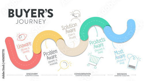 A buyer's journey map is a visual representation of the customer, the buyer or user journey. The story of your customers experiences is with a brand in touchpoints having awareness to advocacy. Vector