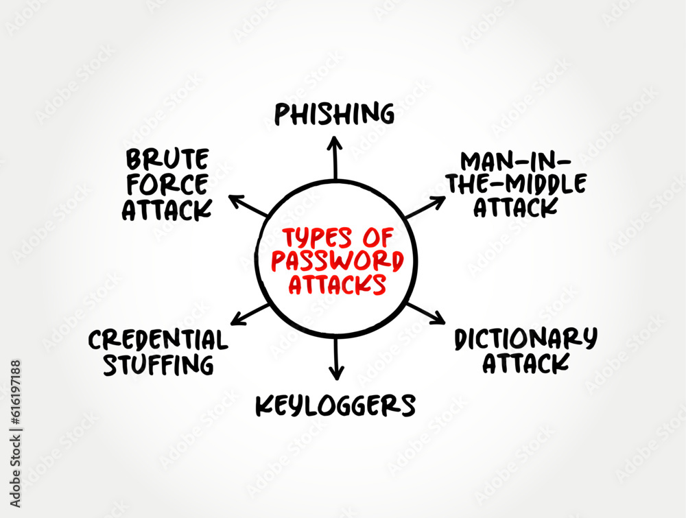 types-of-password-attacks-mind-map-text-concept-for-presentations-and
