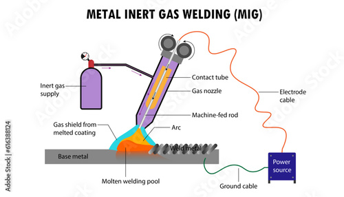 Diagram of Metal inert gas welding (MIG)