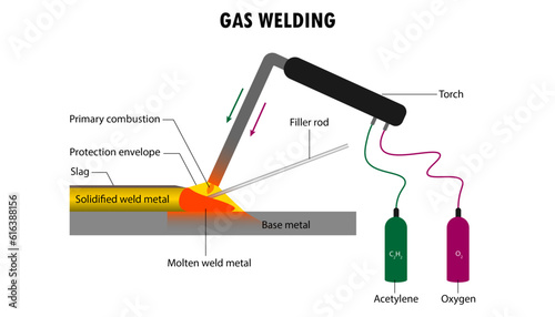 Diagram of gas welding method