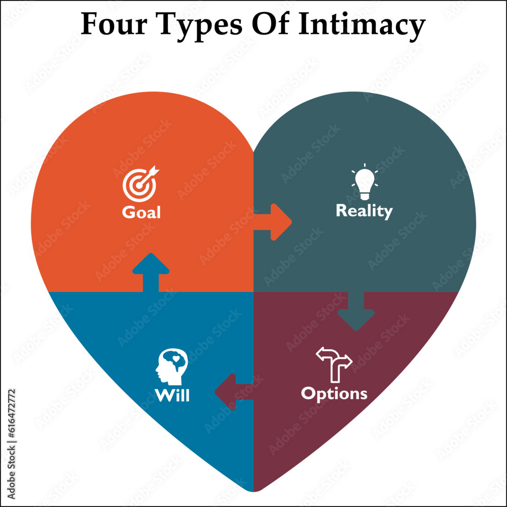 Four Types Of Intimacy in an infographic template. Stock Vector Adobe