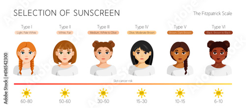 The Fitzpatrick scale. Women with different skin tone. Sun Protection Factor.  Skin cancer rick. Flat vector illustration with text	
