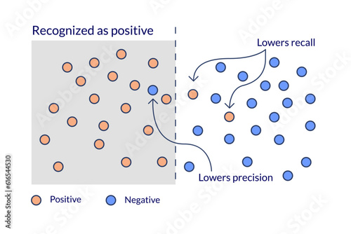 Machine learning. Diagram explaining the differences between model quality metrics precision and recall.