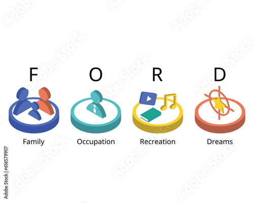 build rapport with the ford techniques which is family, occupation recreation, dreams