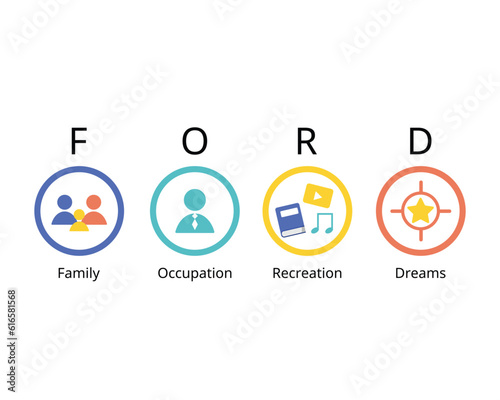 build rapport with the ford techniques which is family, occupation recreation, dreams photo