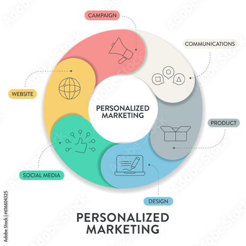 Personalized marketing strategy chart diagram infographic presentation template vector has communication, product, design, social media, website and campaign. Business and marketing concept for slide.