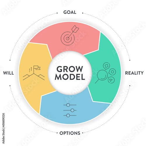 GROW Model diagram infographic template banner vector, goal oriented coaching framework, highlighting the stages of Goal, Reality, Options and Will or Way forward. Business marketing framework concept