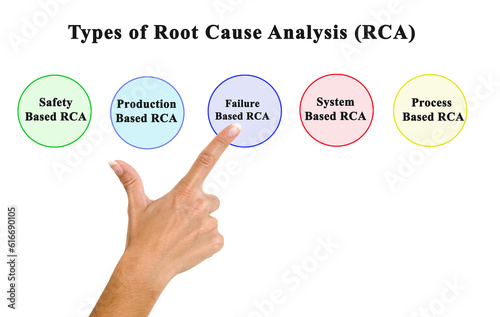 Types of Root Cause Analysis (RCA)