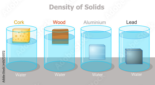 Density different solids, mass, volume. Buoyancy force. in container; lead, cork, wood and aluminum. Matters, float or sink in water. Measurement of density. Archimedes principle. illustration vector photo