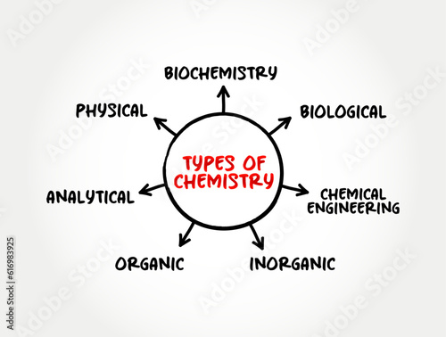 Types of chemistry - scientific study of the properties and behavior of matter, mind map concept for presentations and reports