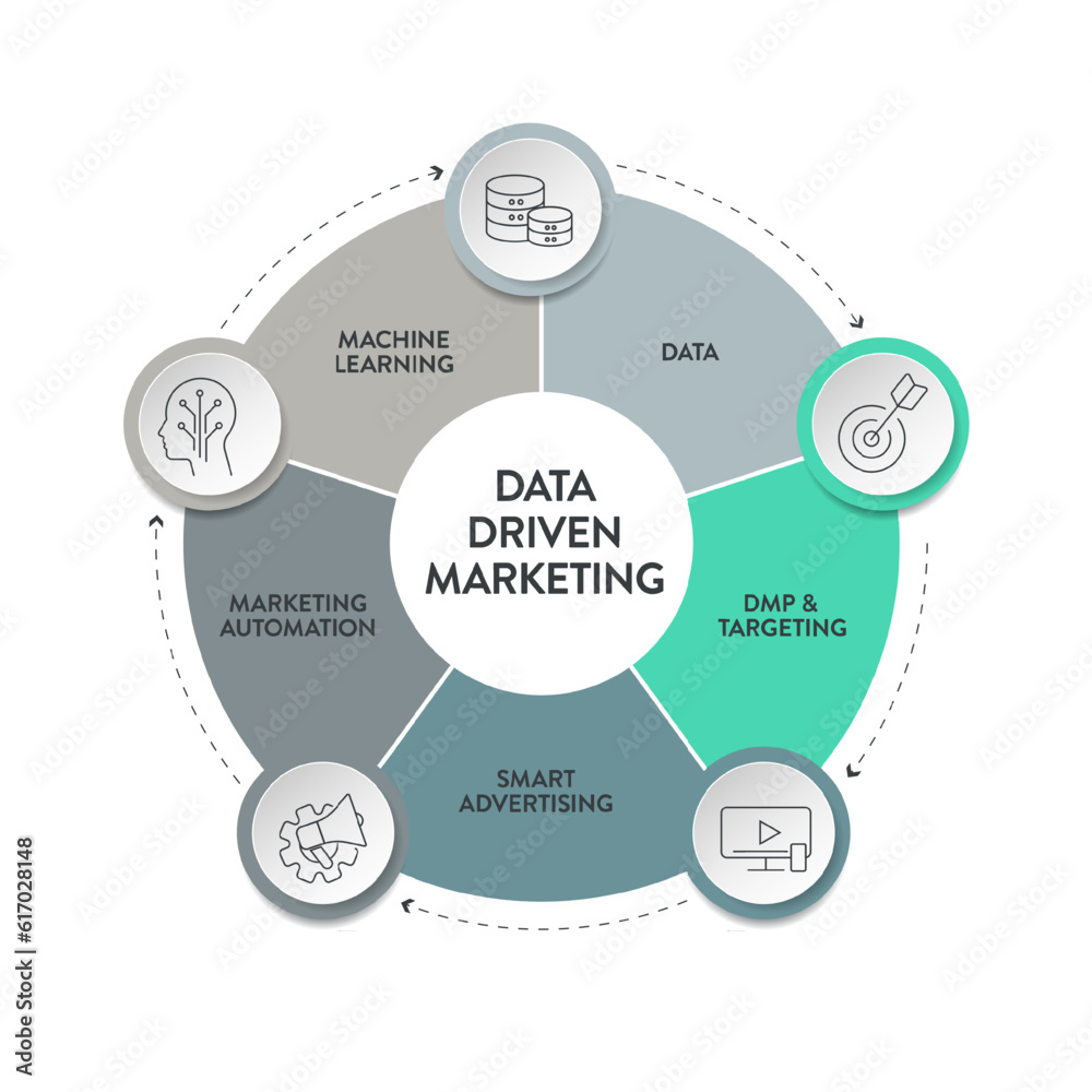 Data-driven marketing process strategy chart diagram infographic presentation template vector has increase efficiency, improve performance, reach customer more effectively. Business marketing banner. Data-driven marketing process strategy chart diagram infographic presentation template vector has increase efficiency, improve performance, reach customer more effectively. Business marketing banner.