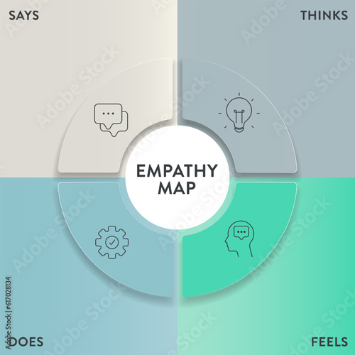 Empathy Map strategy chart diagram infographic presentation banner template vector has Says, Thinks, Feels and Does or hear, think and feel, see, say and do. Analyze tool for the target's emotion,need