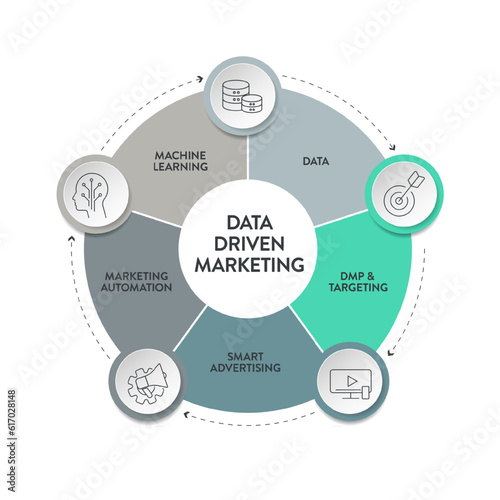 Data-driven marketing process strategy chart diagram infographic presentation template vector has increase efficiency, improve performance, reach customer more effectively. Business marketing banner.