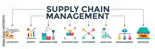 Supply chain management banner web icon vector illustration concept with icons of logistics, profit, manufacture, distribution, customer, analysis, management, retailer
