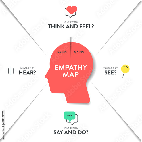 Empathy Map strategy chart diagram infographic presentation banner template vector has Think, feel, say, do, see and hear with pains and gains. point. Analyze tool for the target's emotion and need.