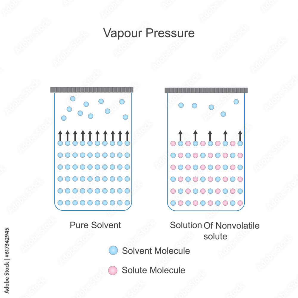 vapour pressure of pure solvent and solution of non volatile solute