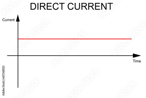 Direct current graph in electronic