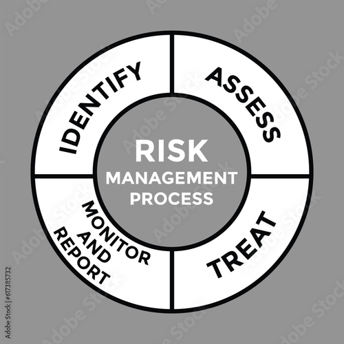risk management process diagram, four circles with arrows, vector illustration 