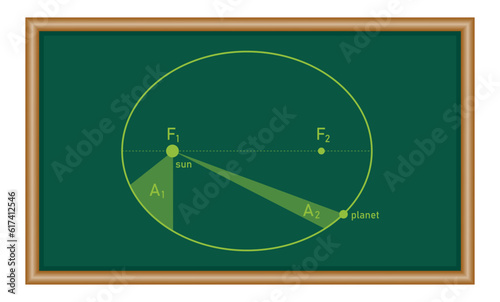 Kepler’s second law of planetary motion in astronomy. The orbit of a planet moving around the sun. Physics resources for teachers and students. photo