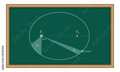 Kepler’s second law of planetary motion in astronomy. The orbit of a planet moving around the sun. Physics resources for teachers and students.