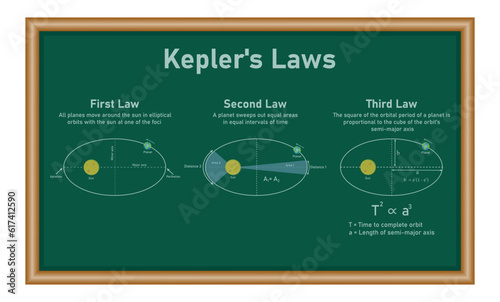 Kepler’s laws of planetary motion in astronomy. First, second and third law of kepler. The orbit of a planet moving around the sun. Physics resources for teachers and students.