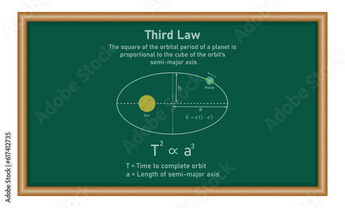 Kepler’s third law of planetary motion in astronomy. The orbit of a planet moving around the sun. Physics resources for teachers and students.