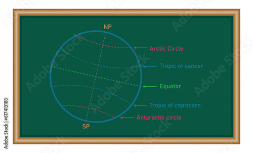 Latitude lines. Arctic circle, Tropic of cancer, Equator, Tropic of Capricorn and antarctic circle. Geographic coordinate system. Vector illustration isolated on white background.