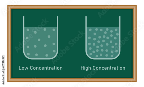 High and low concentration diagram. Chemistry resources for teachers and students.