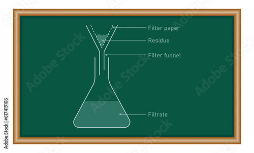Filtration process. Simple filtration diagram. Solid residue, glass funnel, filter paper and filtrate. Physics resources for teachers and students.