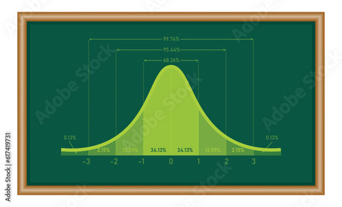 The standard normal distribution graph. Gaussian bell graph curve. bell-shaped function. Mathematics resources for teachers and students.