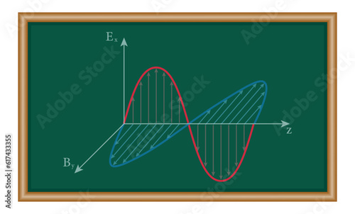 Electromagnetic wave. Electric field and magnetic field oscillation. Wave propagation. Physics resources for teachers and students.